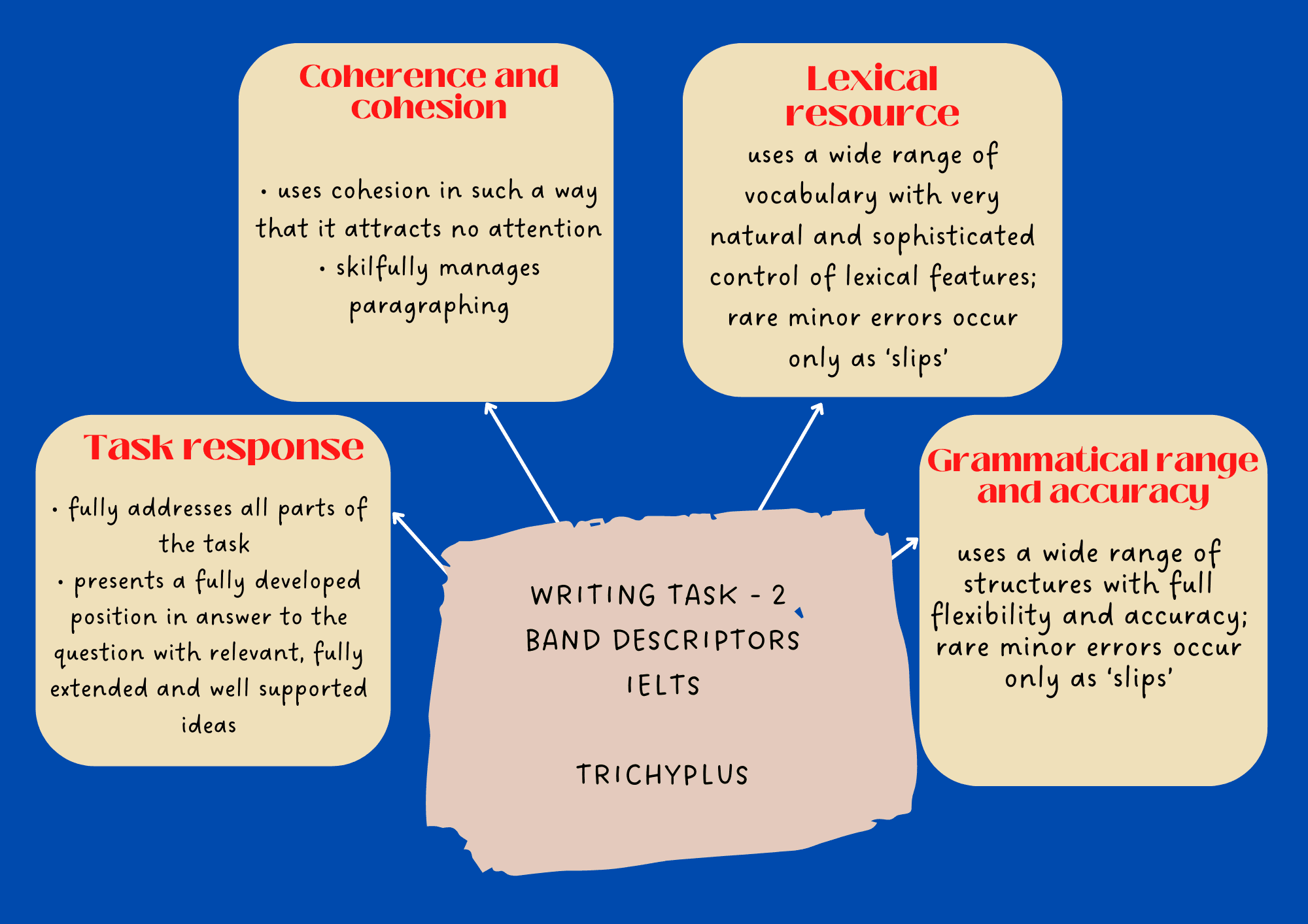 IELTS WRITING TASK 2 MARKING CRITERIA – EXPLAINED