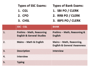 SSC Exam and Bank Exam
