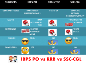 IBPS PO vs RRB vs SSC-CGL