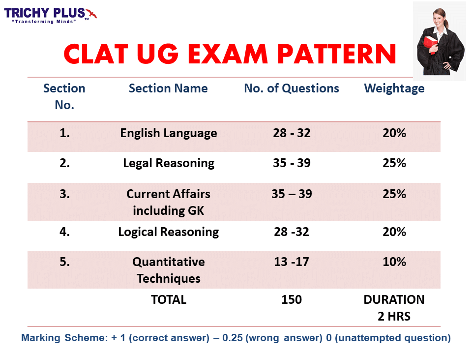 CLAT UG Exam Pattern