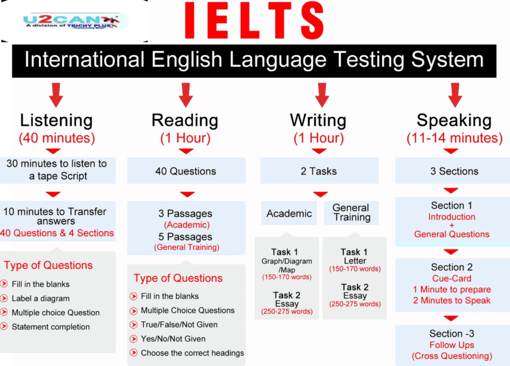 IELTS blog