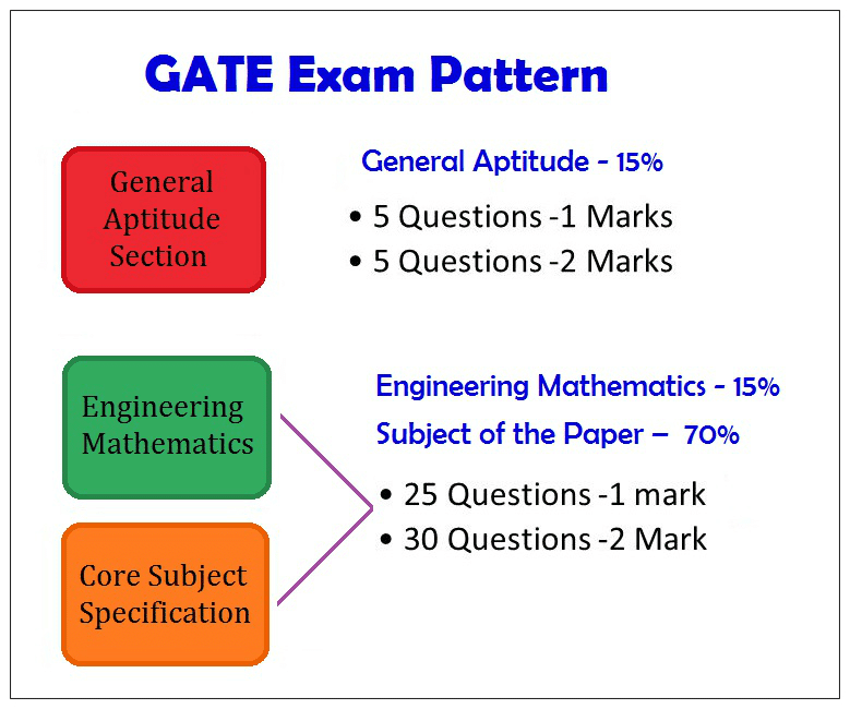 11 Mistakes Students Make When Preparing for GATE Exam