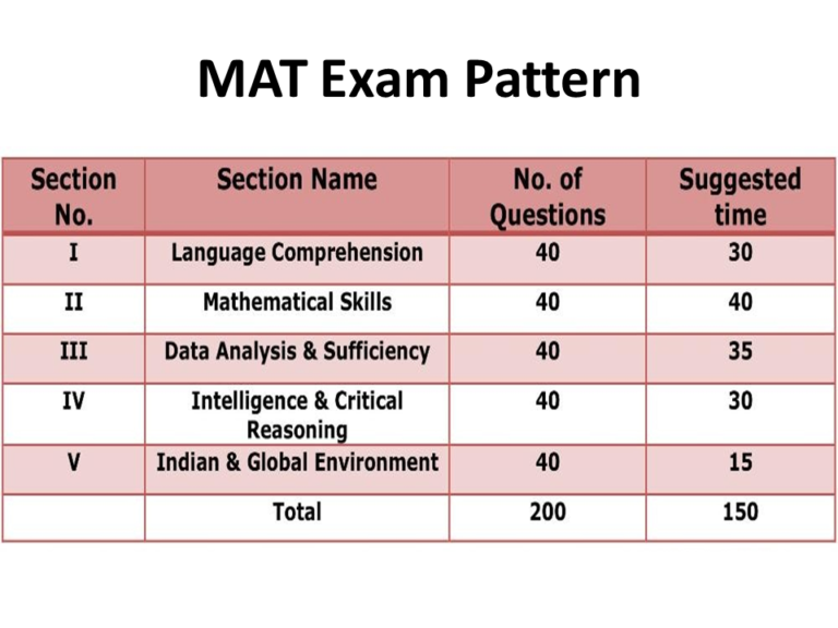 MAT Exam Pattern