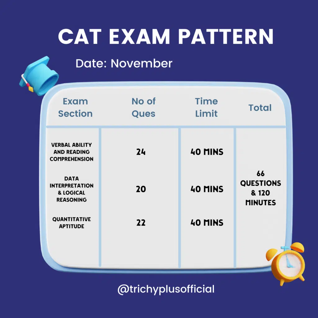 Cat-Exam-Pattern